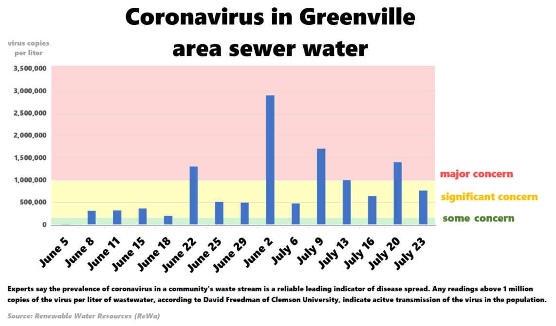 Greenville coronavirus sewer graphic